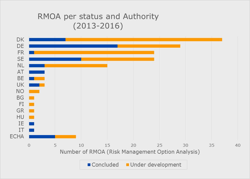 26 Roadmap of SVHC identification and implementation of REACH risk management measures Figure 7: number of RMOAs per authority.