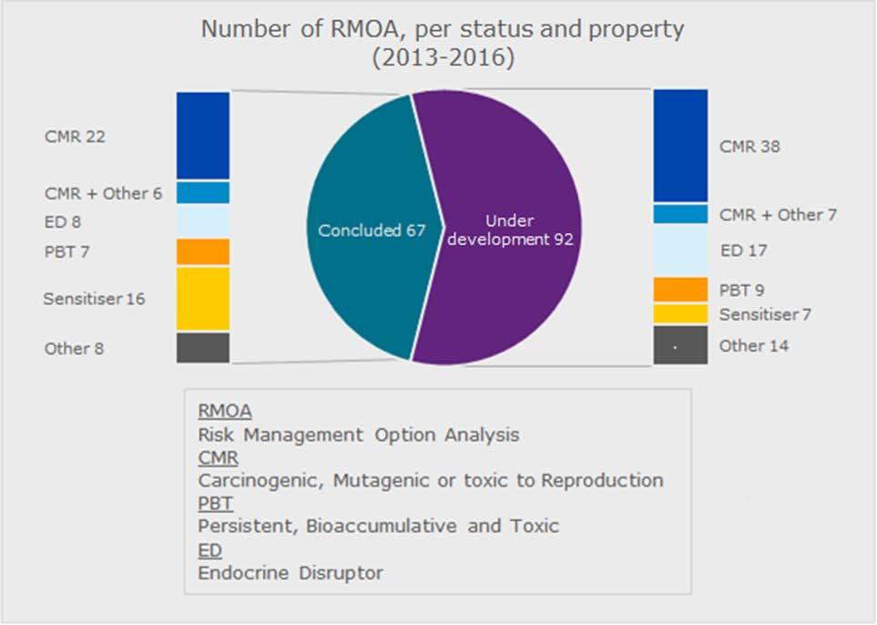 28 Roadmap of SVHC identification and implementation of REACH risk management measures Figure 8: Number of RMOAs concluded and under development per hazardous property (February 2013 December 2016 14