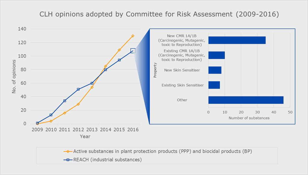 34 Roadmap of SVHC identification and implementation of REACH risk management measures classification and labelling can be sought, if a justification is provided that shows such an action is required