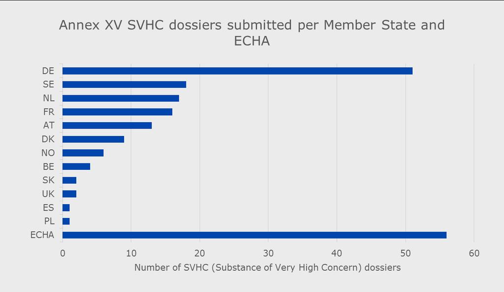 40 Roadmap of SVHC identification and implementation of REACH risk management measures This change relates to the fact that most substances for which potential concerns are identified first need