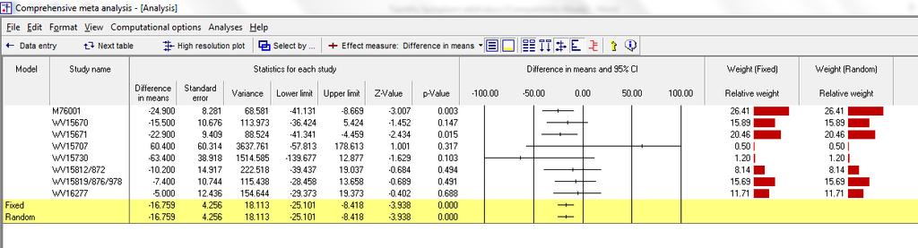 Click [Both models] Click the tool to display weights The program displays results for both the fixed-effect and the random-effects analysis.