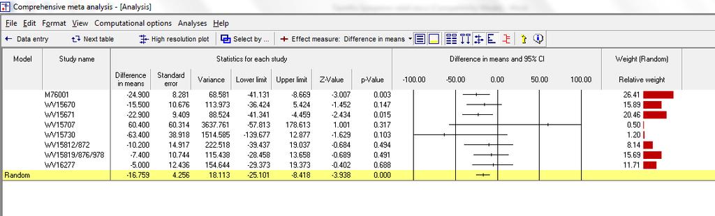 Click Next Table The program displays this screen The section labeled Effect size and 95% confidence interval and the section labled Test of null address the mean effect size and the null hypothesis
