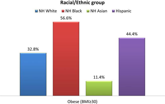 non-hispanic white (NHW) 10 women than in other groups, with the lowest rates observed in Asian Americans/Pacific Islanders (6).