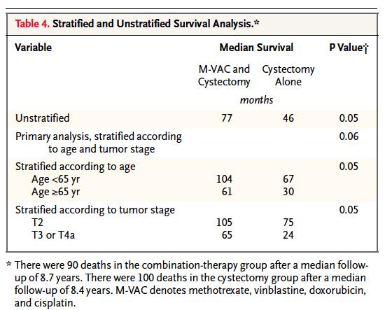 RC alone Improved survival in patient with no residual