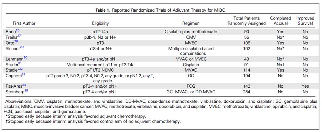 Randomized adjuvant chemotherapy trials Prospective adjuvant studies in bladder cancer are inconclusive.