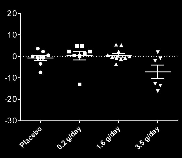 Changes in Serum CRP Across Treatment Arms and Treatment Duration Change over 4 weeks Time course of change (3.5 g/d) Change in Serum CRP (µg/ml) p = =0.