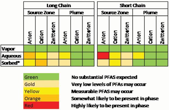 Figure 4.4. Modified 14-compartment model set up for long-chain PFAS (e.g., PFHpA, PFOA, PFOS, PFNA) and short-chain PFAS (e.g., PFBS, PFHxS).