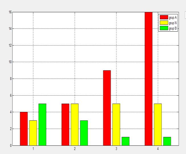 Bar chart of all 62 patients The red colour in the Figure 8 indicates MAGE group A (high/above), while the yellow bar shows group N (stable) and the green colour reports low/below MAGE (group B).