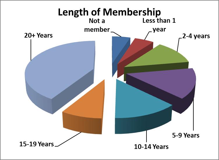 Length of Membership Data 0.5 0.4 0.3 0.2 0.
