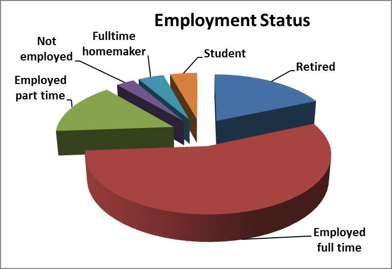 70% of respondents are employed either