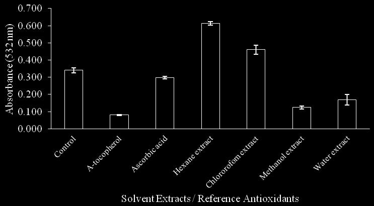 Molecules 2012, 17 12616 Results from the FTC test confirm earlier findings of this study, indicating that kenaf seed water and methanol extracts might possess high levels of primary antioxidant