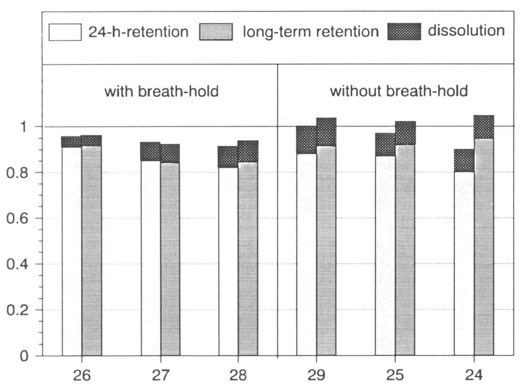 Figure 3 shows the retained fration 24 h after inhalation and the dissolved fration for eah subjet. Estimation of the fast leared partile fration as the differene between partile deposition v.