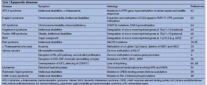 pathologies Tumours Neurodegenerative diseases Psichiatric