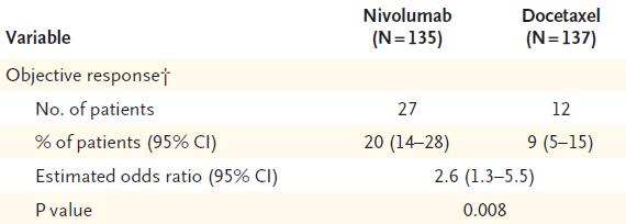 Nivolumab in Squamous NSCLC Chemo-pretreated (1 st line) Adv squamous NSCLC N = 272 Primary Endpoint: Overall Survival R A N D