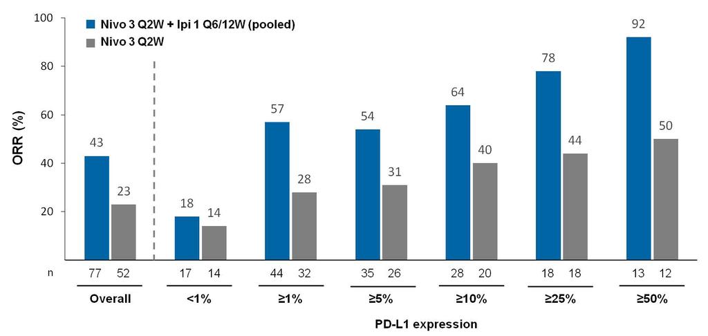 Response Rate to Nivo/Ipi (pooled) by PD-L1 Status