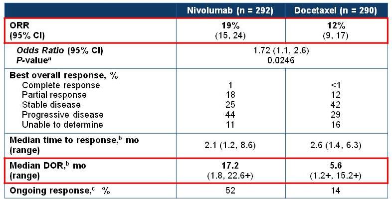 Nivolumab in Nonsquamous NSCLC Chemo-pretreated (1 st line) Adv nonsquamous NSCLC N = 582 Primary Endpoint: Overall Survival R A N