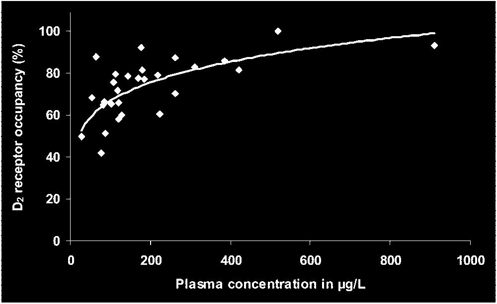 FIGURE 3. Dose response relationship between striatal dopamine D 2 occupancy ([SB control SB patient ]/SB control ) and amisulpride plasma concentration ( g/l).