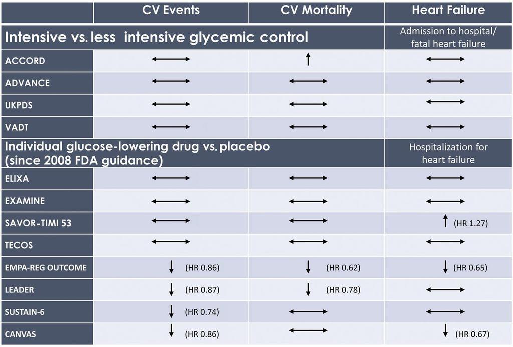 CV risk in T2D: summary of large randomized trials with respect to CV events (MACE), CV mortality,