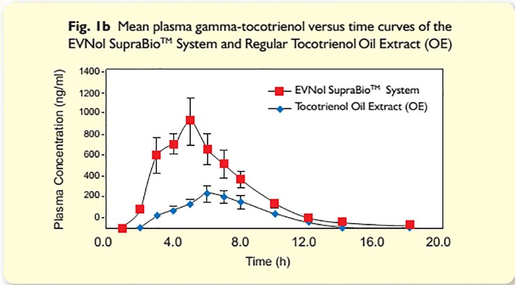 When compared to regular tocortrienol oil system, the EVNol SupraBio system shows Faster rate of absorption of tocotrienols and commences at an