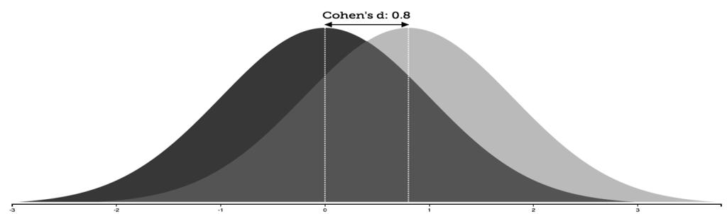 When interpreting Cohen s d scores, Cohen (1988) recommended interpreting about.80 as large, about.50 as moderate, and about.20 as small. A small effect: Cohen s d.20. The difference between the means of the two groups is.