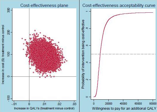 The costeffectiveness analyses also revealed an average cost for treatments of less than $100 per participant.