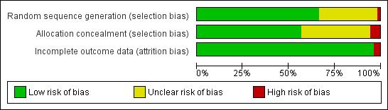 Figure 1. Risk of bias graph: review authors judgements about each risk of bias item presented as percentages across all included studies.