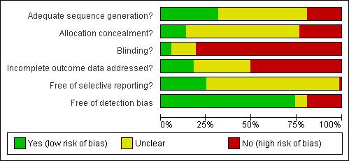Figure 3. Risk of bias graph: review authors judgments about each risk of bias item presented as percentages across all included studies. Effects of interventions 1.