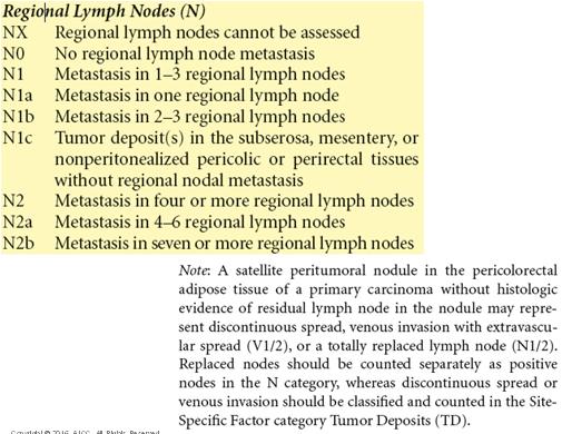 N Category Tumor deposits N1c when regional nodes are not involved Not part of N category if regional nodes are involved Clinical N Must estimate number of nodes on imaging Physician judgment 19 N