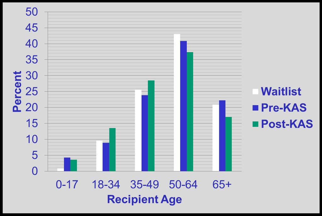 Deceased Donor Transplants by Age More young candidates (18-49) are receiving