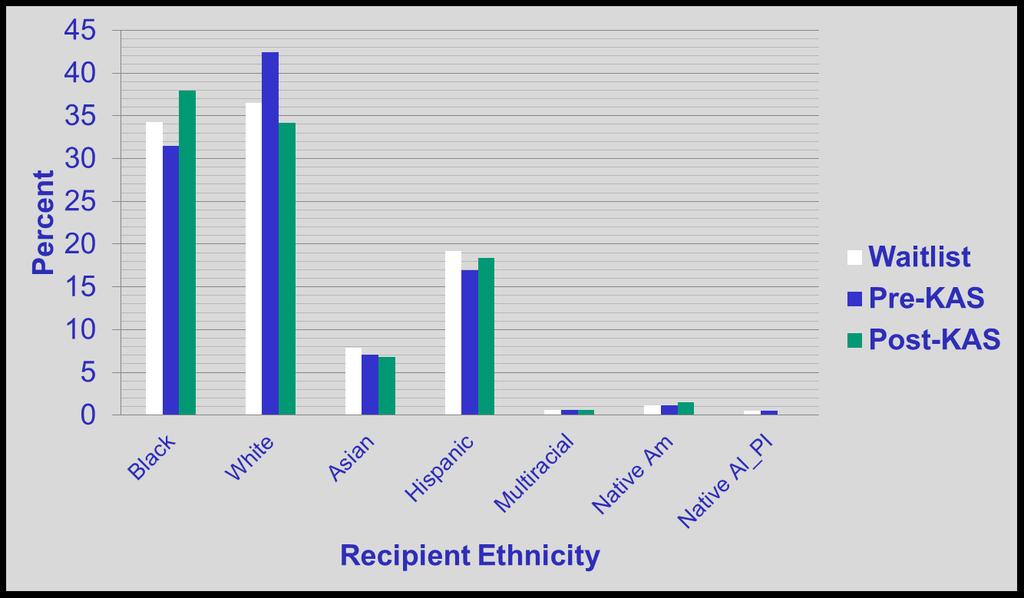 Deceased Donor Transplants by Ethnicity More African Americans and Hispanics