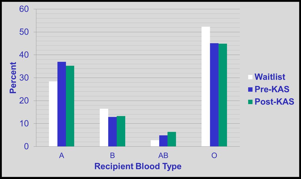 Deceased Donor Transplants by Blood Type The distribution of transplants has