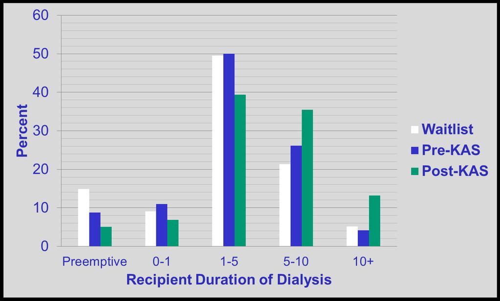 Deceased Donor Transplants by Dialysis Duration More transplants are going to long