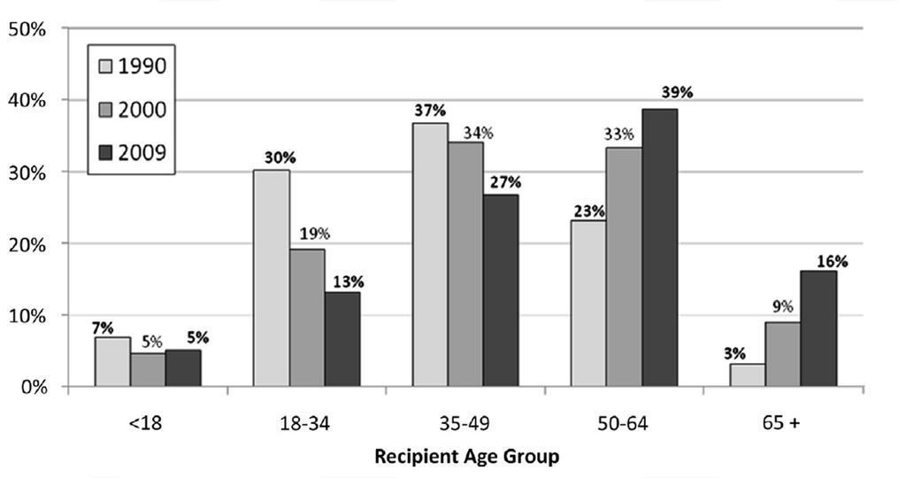 Age Distribution of Recipients Friedewald