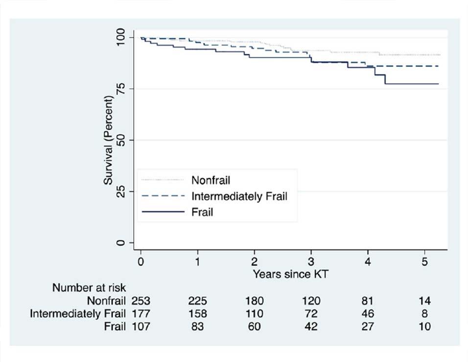 Distribution at Time of Transplant Patient Survival by