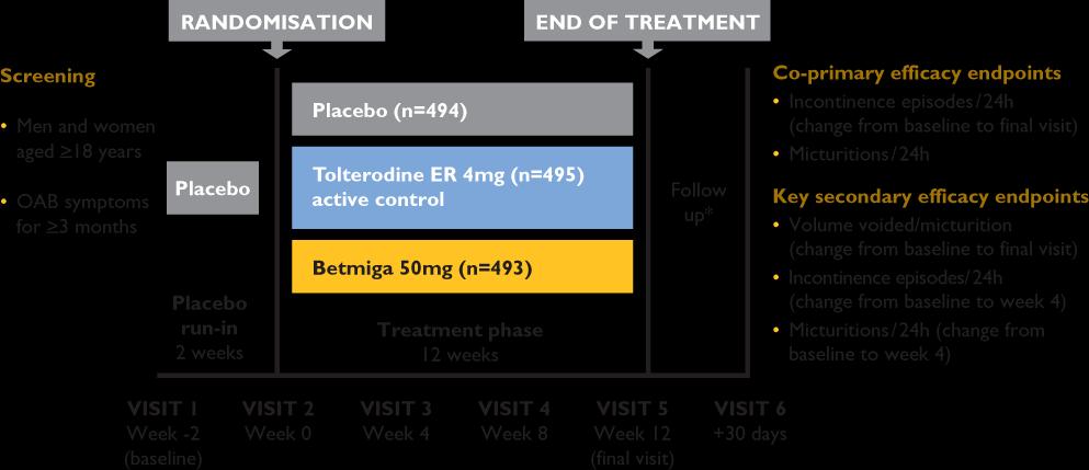 SCORPIO: A key European-Australian, 12-week, Phase III trial in patients with OAB 1 SCORPIO trial design 1 A randomised, double-blind, placebo- and active-controlled, 12-week Phase III trial of 1978