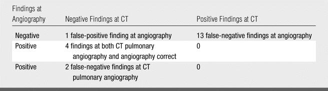 Discordance between CT and Angiography in the PIOPED II Study Discordance in 20 of 226 CTA & cath results 40 hr interval: