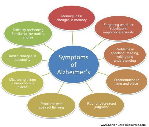 Alzheimer s Disease and other Dementias (ADOD) Aprogressive disease beginning with mild memory loss possibly leading to loss of the ability to carry on a