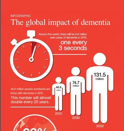 Alzheimer s Prevalence Over 46 million people worldwide An estimated 5.