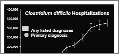 Risk Factors - Antimicrobial exposure prior -3 months Acquisition of C. difficile Healthcare exposure in prior -3 months Advanced age Underlying illness Immunosuppression Tube feeds?