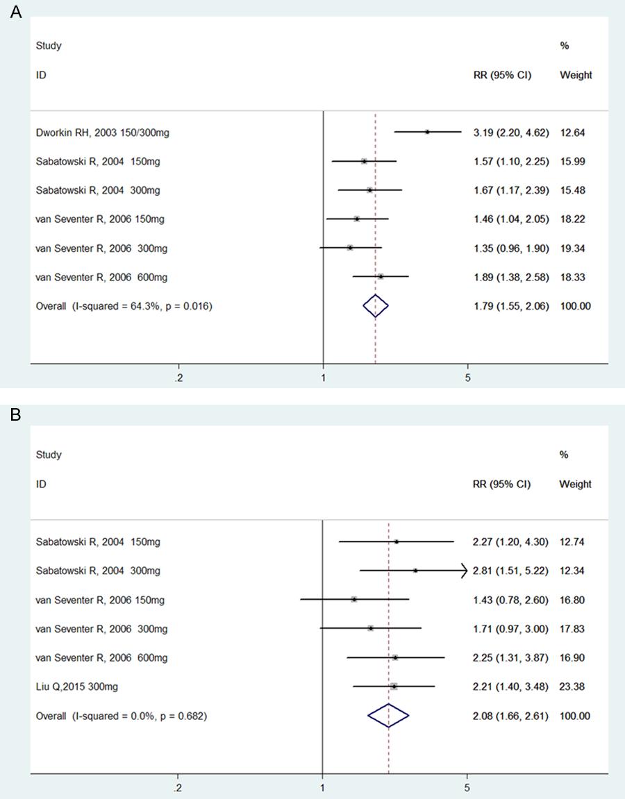 There was no heterogeneity (I 2 = 0%, P = 0.777) across the included trials. Except for one study using 600 dosing regimen [12] showed an RR over 3, all comparisons yield advantages of pregabalin vs.