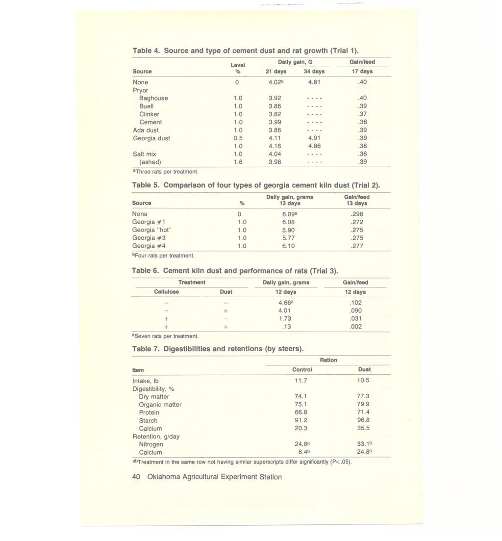 Table 4. Source and type of cement dust and rat growth (Trial 1). Source None Pryor Baghouse Buell Clinker Cement Ada dust Georgia dust Salt mix (ashed) 8Three rats per treatment.