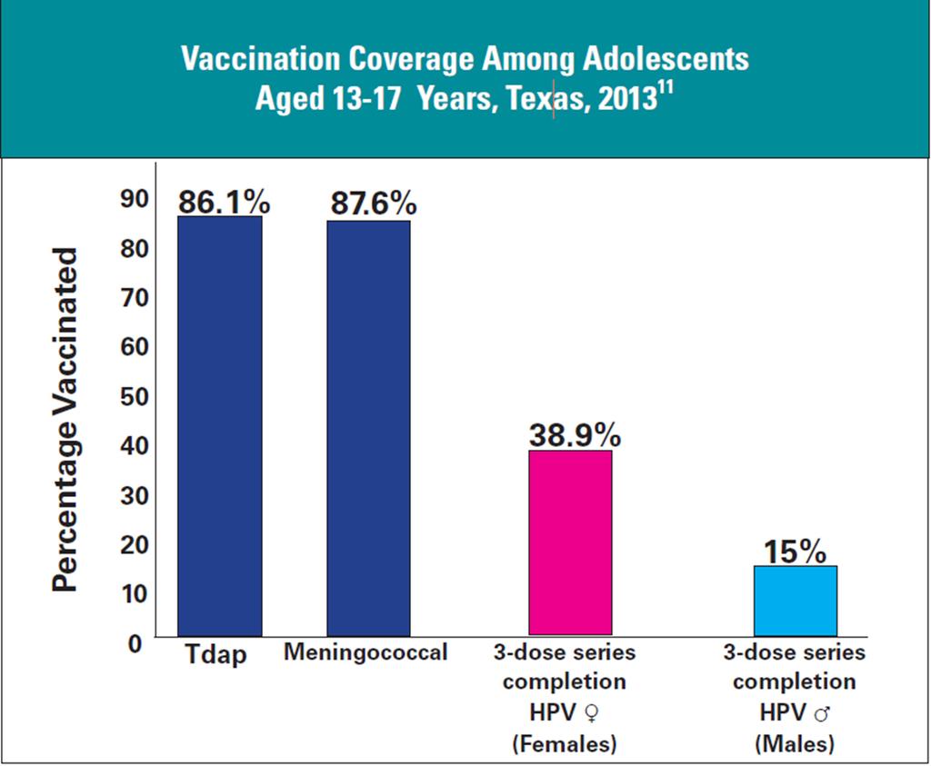 HPV Vaccine Coverage