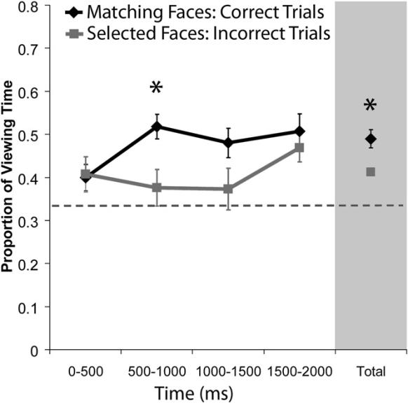 matching faces Hippocampal activity in response to scene cue predicts high viewing of