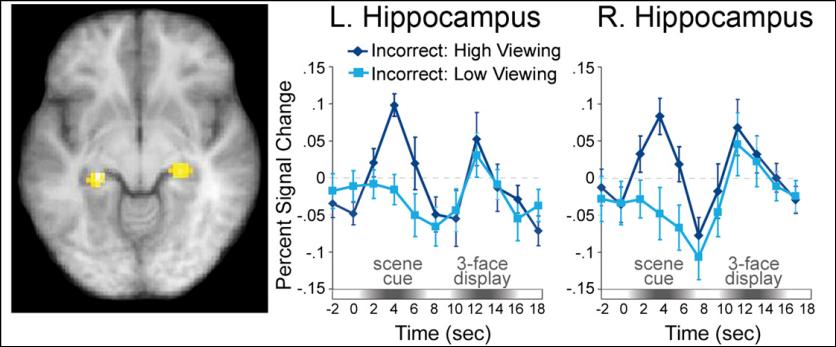 .. but correct explicit recognition was related to increased lateral prefrontal