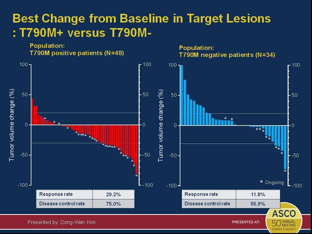 Benefit from Tagrisso after Rociletinib?