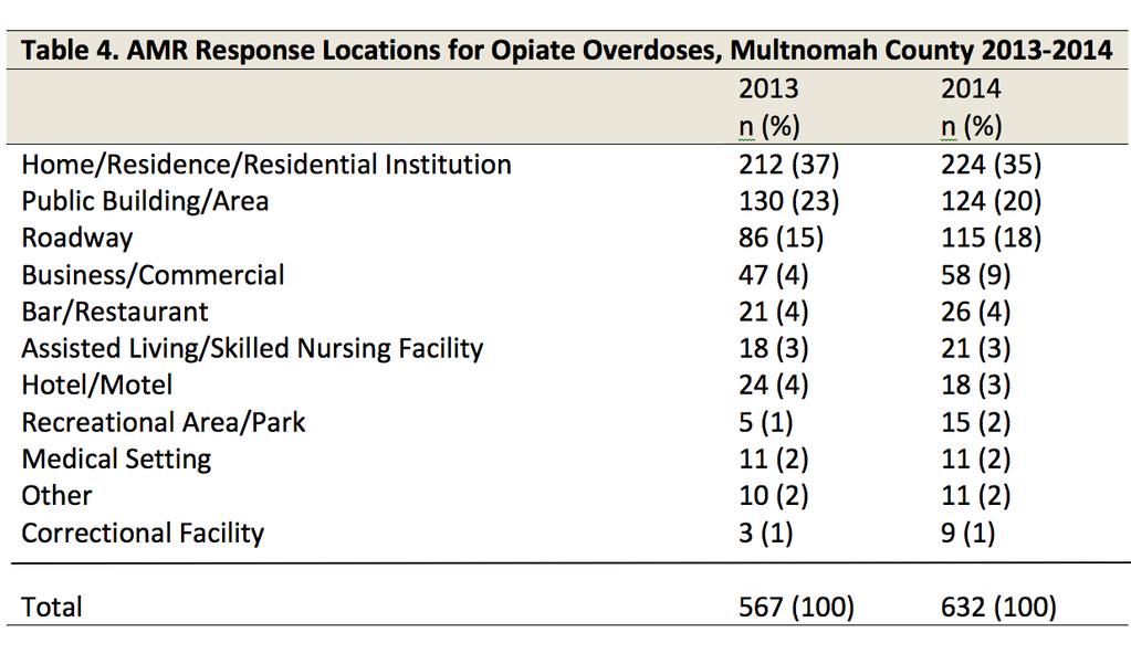 EMS Response to 911 Overdose Calls Although the most serious outcome of opiate overdose is death, there are far more instances of non-fatal overdose.