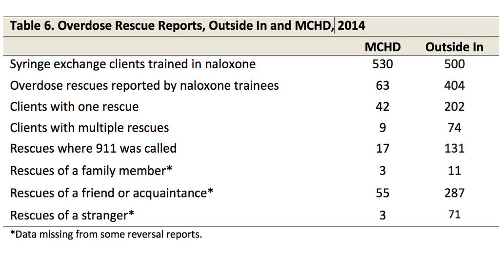 Table 6 summarizes 2014 training and responses and reflects a full year of the Outside In program and slightly more than half a year of data for the MCHD program, which began in May 2014.