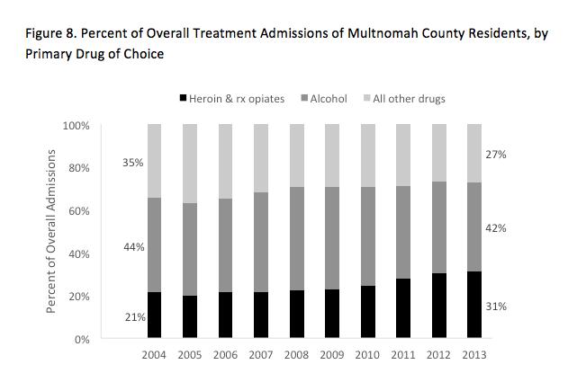 Figure 8 shows the percent of treatment admissions by Multnomah County residents by their primary drug of choice.
