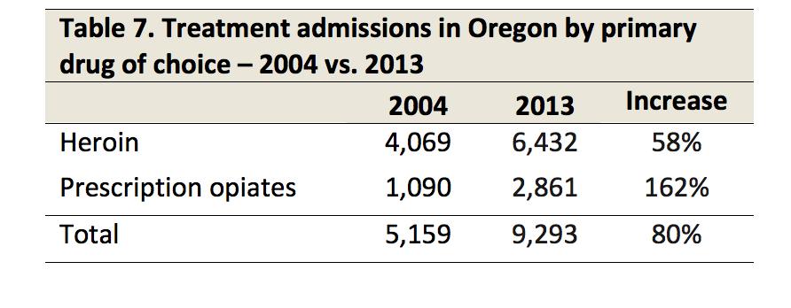 Statewide Addiction Treatment Trends Multnomah County is the most populous county in the state, with roughly 19% of Oregon residents.