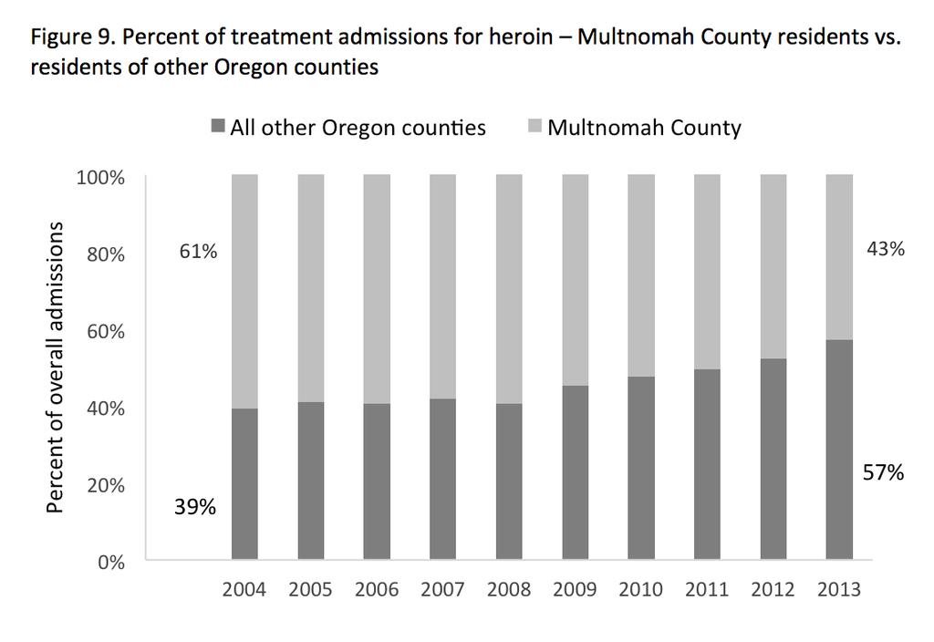 Figure 9 shows the percent of treatment admissions for heroin that were for residents of either Multnomah County or all other counties in Oregon combined.